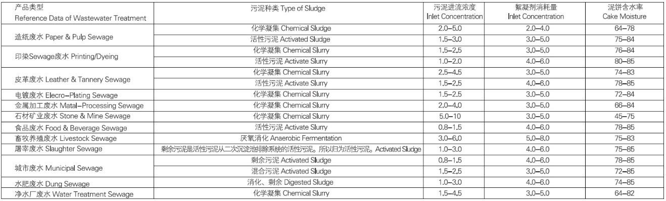 主要污泥處理參考數據表.jpg